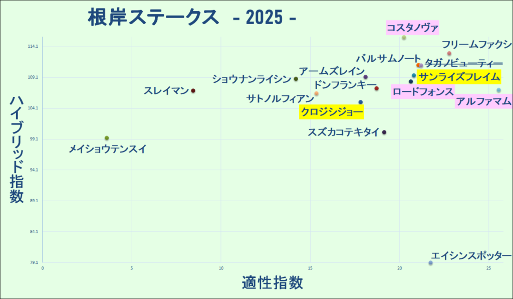 2025　根岸Ｓ　マトリクス　結果